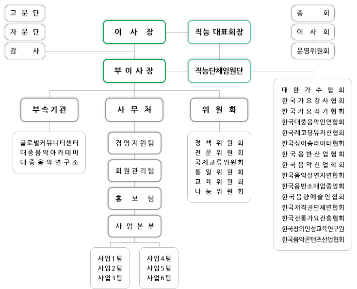 조직도